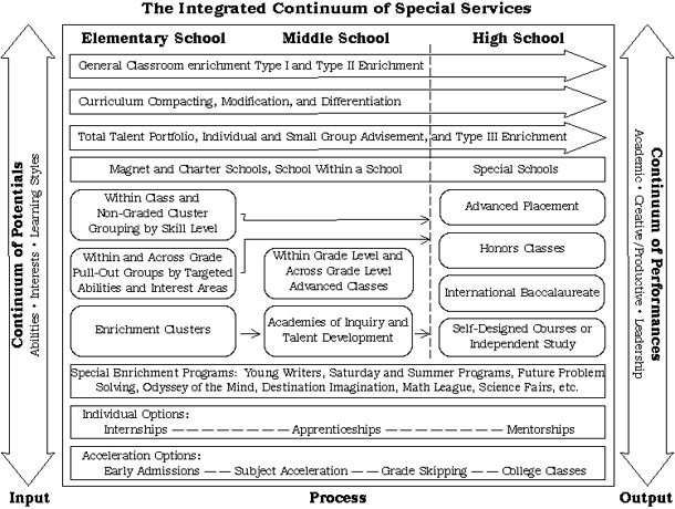 Integrated Continuum of Special Services-Image Linked to a PDF File